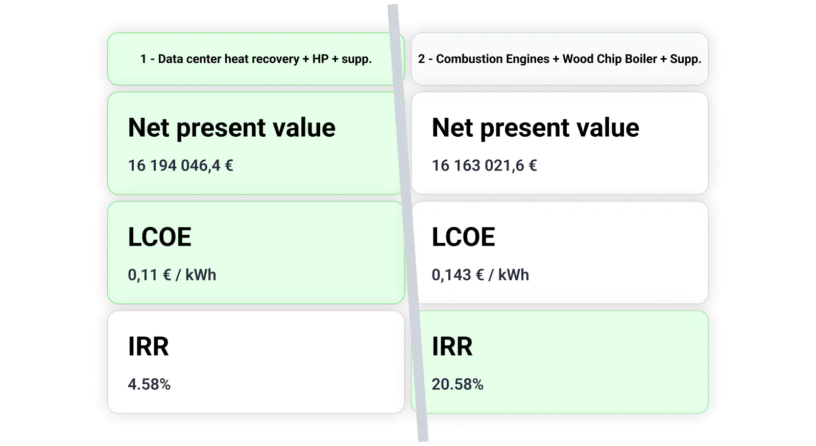 Two energy supply scenarios compared side by side in Planeto on net present value, LCOE and IRR Two energy supply scenarios compared side by side in Planeto on net present value, LCOE and IRR