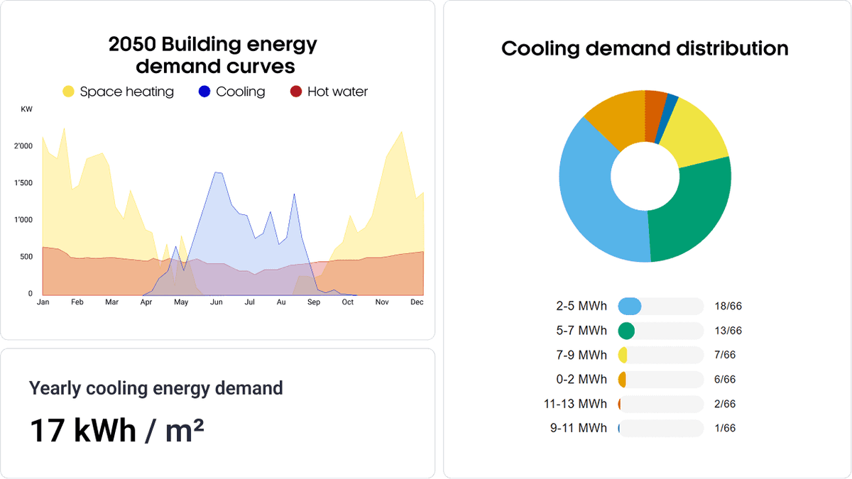 Building demand forecasting